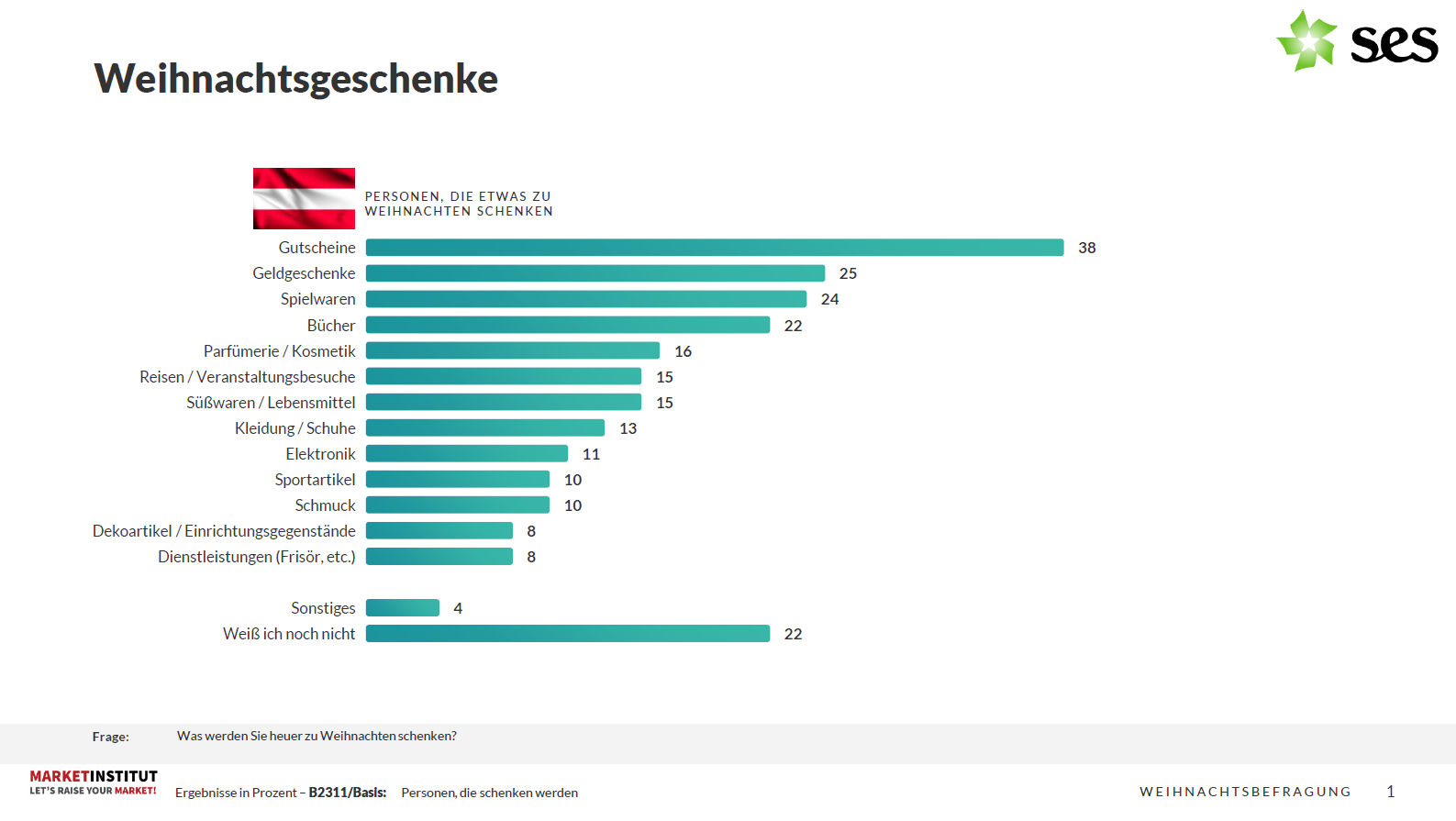 Distribution of Christmas gift types in Austria: Vouchers 38%, cash gifts 25%, toys 24%, books 22%, perfumes/cosmetics 16%, travel/events 15%, sweets/food 15%, clothing/shoes 13%, electronics 11%, sporting goods 10%, jewelry 10%, decorative items 8%, services 8%, other 4%, undecided 22%.
loading=